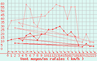 Courbe de la force du vent pour Als (30)