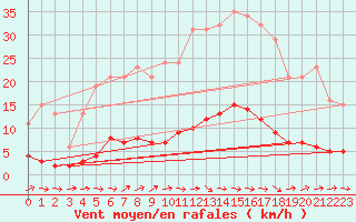 Courbe de la force du vent pour Grasque (13)