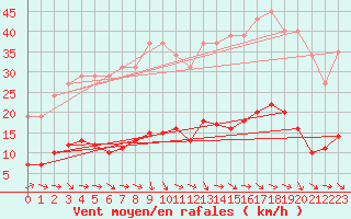 Courbe de la force du vent pour Grasque (13)