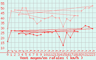 Courbe de la force du vent pour Valleroy (54)