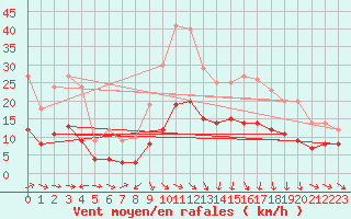 Courbe de la force du vent pour Plussin (42)