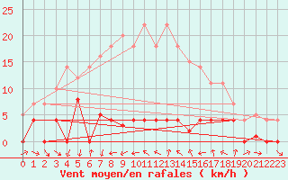 Courbe de la force du vent pour Arenys de Mar