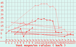 Courbe de la force du vent pour Sariena, Depsito agua