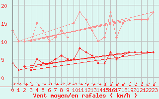 Courbe de la force du vent pour Boulaide (Lux)