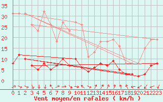 Courbe de la force du vent pour Marseille - Saint-Loup (13)