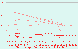 Courbe de la force du vent pour Quimperl (29)