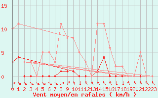 Courbe de la force du vent pour Clermont-l