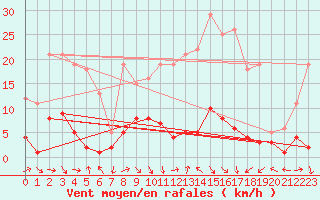 Courbe de la force du vent pour Montalbn