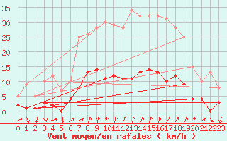 Courbe de la force du vent pour Arenys de Mar