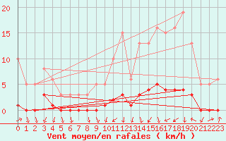 Courbe de la force du vent pour Bouligny (55)