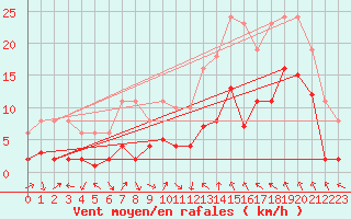 Courbe de la force du vent pour Montredon des Corbires (11)