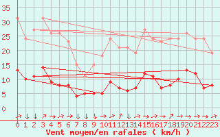 Courbe de la force du vent pour Saint-Yrieix-le-Djalat (19)