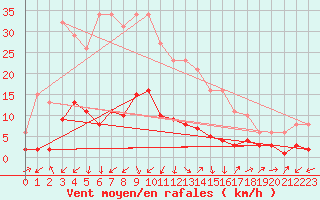 Courbe de la force du vent pour Saint-Julien-en-Quint (26)