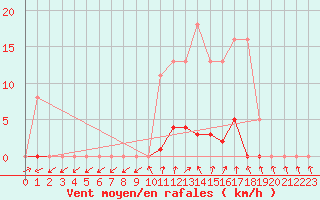 Courbe de la force du vent pour Bannay (18)