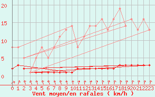 Courbe de la force du vent pour Priay (01)