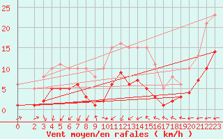 Courbe de la force du vent pour Arles (13)