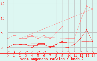 Courbe de la force du vent pour Fains-Veel (55)