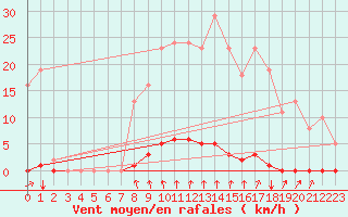 Courbe de la force du vent pour Hazebrouck (59)