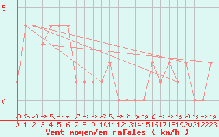 Courbe de la force du vent pour Rethel (08)