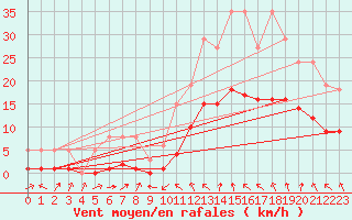 Courbe de la force du vent pour La Beaume (05)
