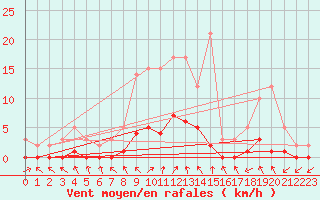 Courbe de la force du vent pour Sars-et-Rosires (59)