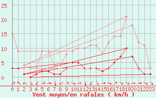 Courbe de la force du vent pour Sainte-Menehould (51)