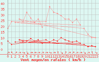 Courbe de la force du vent pour Bures-sur-Yvette (91)