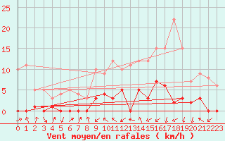 Courbe de la force du vent pour Baztan, Irurita