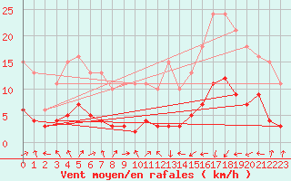 Courbe de la force du vent pour Mions (69)