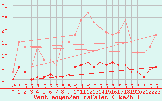 Courbe de la force du vent pour Trelly (50)