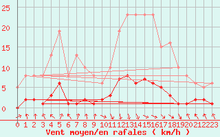 Courbe de la force du vent pour Les Pennes-Mirabeau (13)