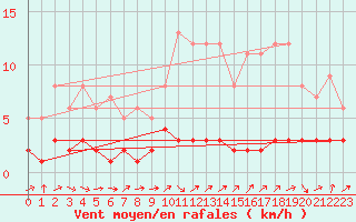 Courbe de la force du vent pour Fains-Veel (55)