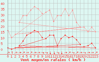 Courbe de la force du vent pour Bannay (18)