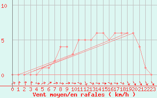Courbe de la force du vent pour Mirepoix (09)