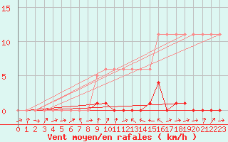 Courbe de la force du vent pour Potes / Torre del Infantado (Esp)