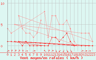 Courbe de la force du vent pour Fains-Veel (55)