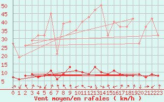 Courbe de la force du vent pour Val d