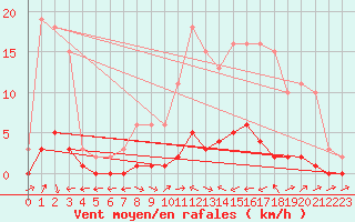 Courbe de la force du vent pour Lhospitalet (46)