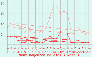 Courbe de la force du vent pour Potes / Torre del Infantado (Esp)