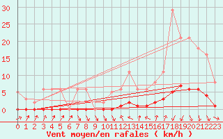 Courbe de la force du vent pour Puissalicon (34)