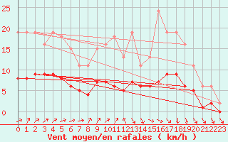 Courbe de la force du vent pour Hestrud (59)