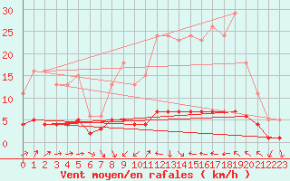 Courbe de la force du vent pour Merschweiller - Kitzing (57)
