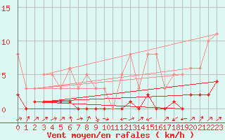 Courbe de la force du vent pour Potes / Torre del Infantado (Esp)