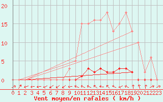 Courbe de la force du vent pour Boulaide (Lux)