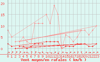 Courbe de la force du vent pour Potes / Torre del Infantado (Esp)