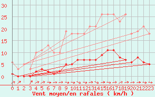 Courbe de la force du vent pour Besn (44)