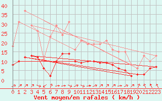 Courbe de la force du vent pour Hendaye - Domaine d