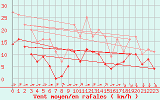 Courbe de la force du vent pour Croisette (62)