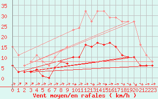 Courbe de la force du vent pour Valleroy (54)