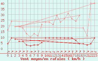 Courbe de la force du vent pour Courcouronnes (91)